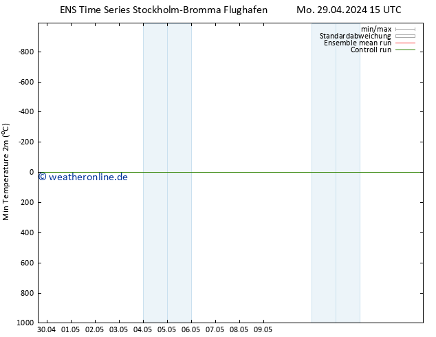 Tiefstwerte (2m) GEFS TS Mo 29.04.2024 15 UTC