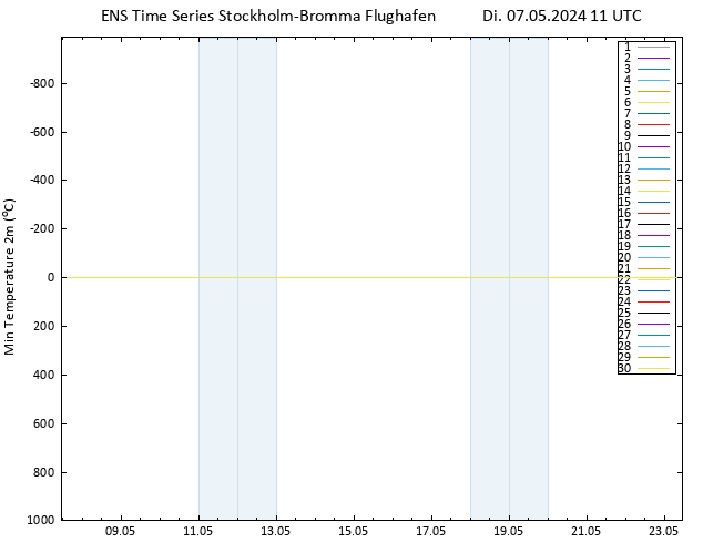Tiefstwerte (2m) GEFS TS Di 07.05.2024 11 UTC