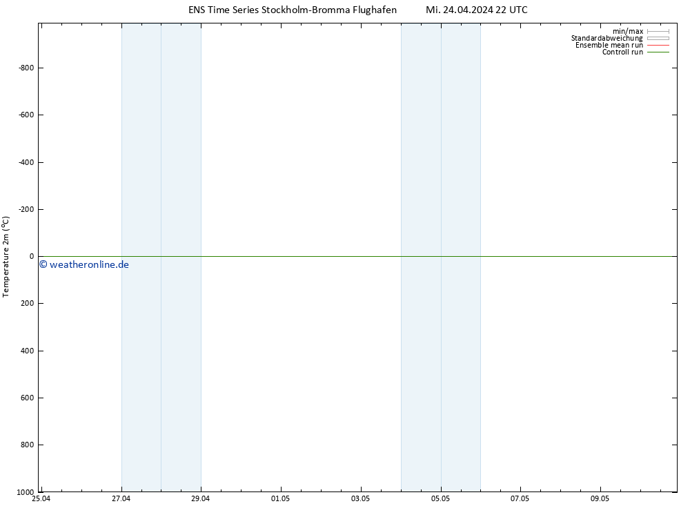 Temperaturkarte (2m) GEFS TS Do 25.04.2024 04 UTC