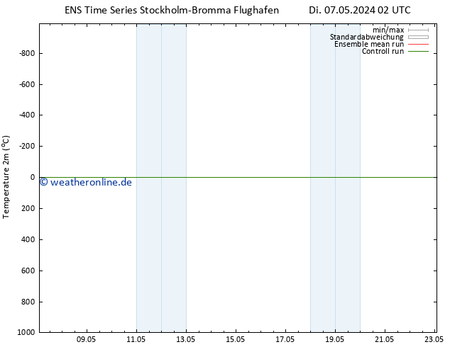 Temperaturkarte (2m) GEFS TS Mi 08.05.2024 20 UTC