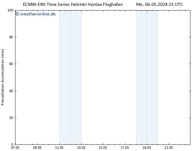 Nied. akkumuliert ALL TS Mi 22.05.2024 23 UTC