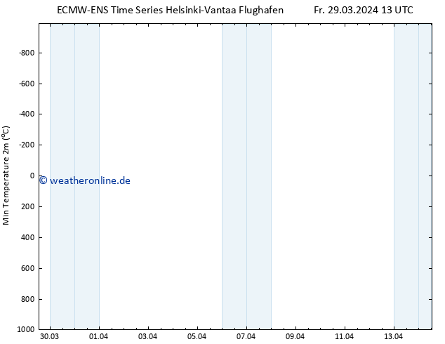 Tiefstwerte (2m) ALL TS Fr 29.03.2024 13 UTC