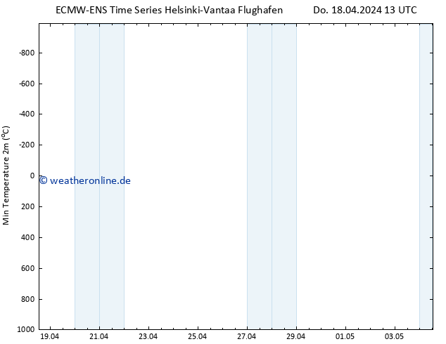 Tiefstwerte (2m) ALL TS Do 18.04.2024 19 UTC