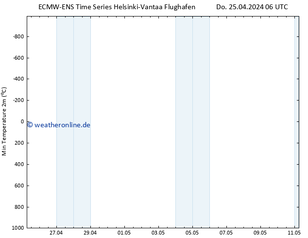 Tiefstwerte (2m) ALL TS Do 25.04.2024 12 UTC