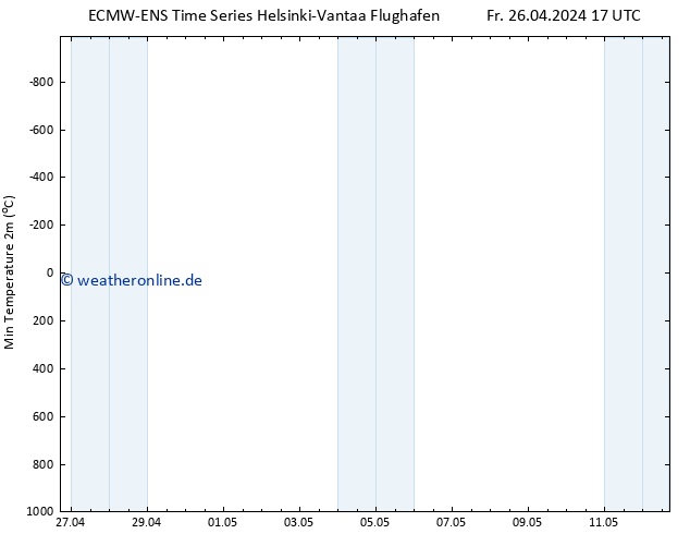 Tiefstwerte (2m) ALL TS Fr 26.04.2024 23 UTC