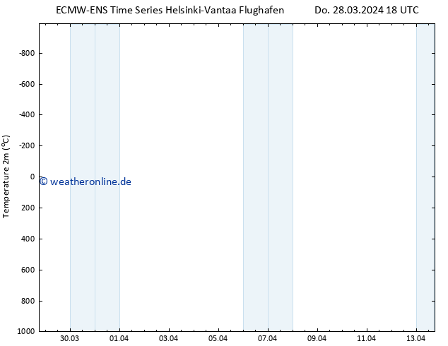 Temperaturkarte (2m) ALL TS Fr 29.03.2024 00 UTC