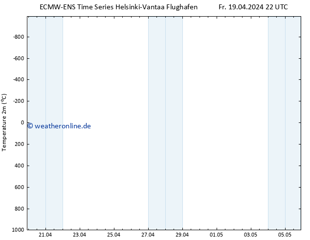 Temperaturkarte (2m) ALL TS Sa 20.04.2024 04 UTC