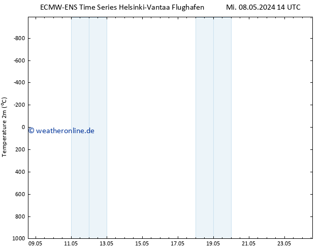 Temperaturkarte (2m) ALL TS Mi 08.05.2024 20 UTC