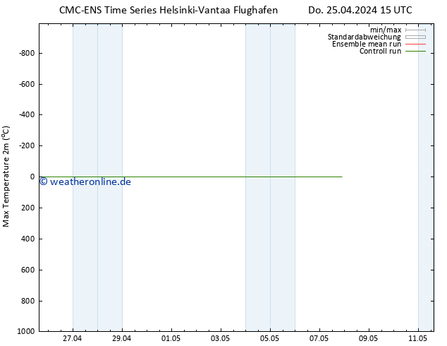 Höchstwerte (2m) CMC TS Fr 03.05.2024 15 UTC