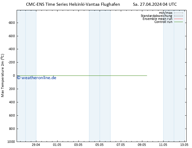Höchstwerte (2m) CMC TS Sa 27.04.2024 16 UTC