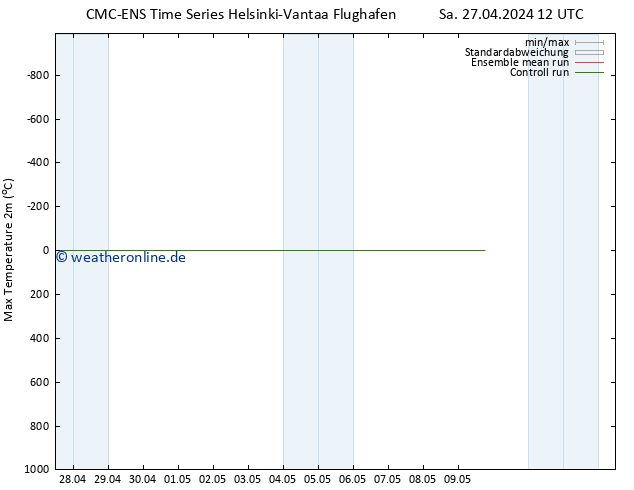 Höchstwerte (2m) CMC TS Do 09.05.2024 18 UTC