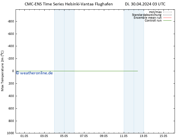 Höchstwerte (2m) CMC TS Fr 10.05.2024 03 UTC