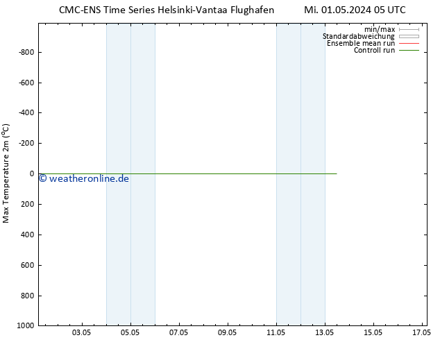 Höchstwerte (2m) CMC TS Mi 01.05.2024 11 UTC