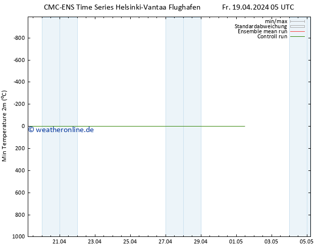 Tiefstwerte (2m) CMC TS Fr 19.04.2024 11 UTC