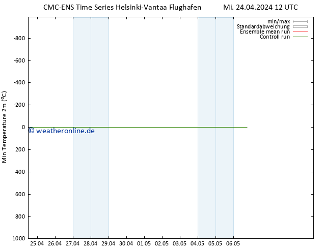 Tiefstwerte (2m) CMC TS Mi 24.04.2024 18 UTC