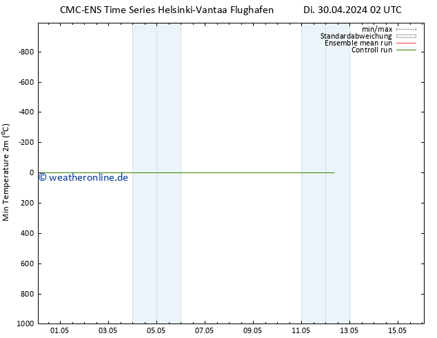 Tiefstwerte (2m) CMC TS Di 30.04.2024 14 UTC