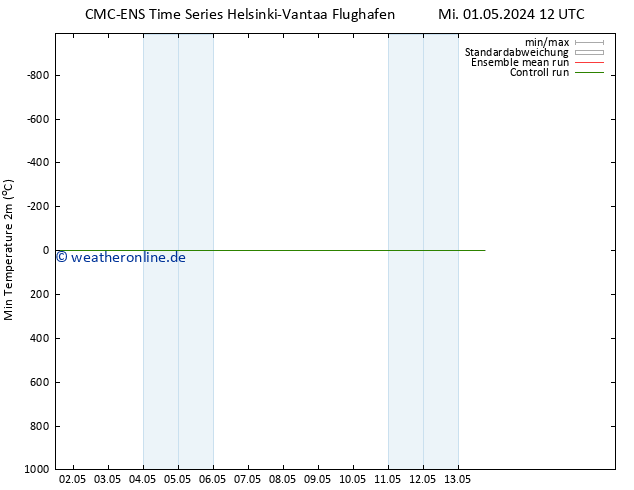 Tiefstwerte (2m) CMC TS Sa 11.05.2024 12 UTC