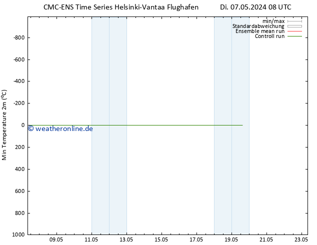 Tiefstwerte (2m) CMC TS Di 07.05.2024 14 UTC