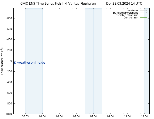 Temperaturkarte (2m) CMC TS Do 28.03.2024 14 UTC
