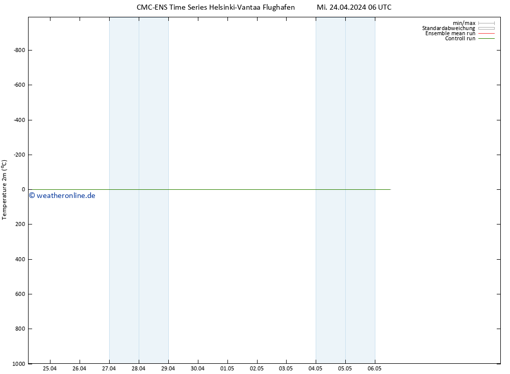 Temperaturkarte (2m) CMC TS Sa 04.05.2024 06 UTC