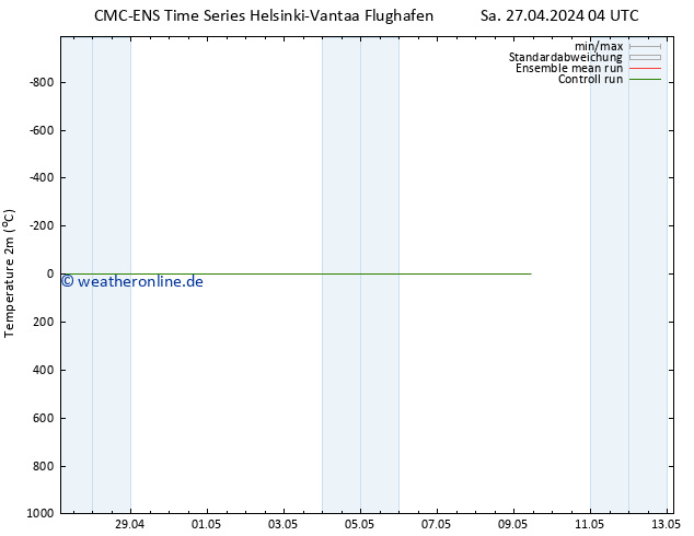 Temperaturkarte (2m) CMC TS Di 07.05.2024 04 UTC
