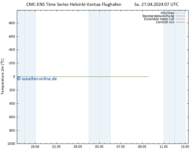 Temperaturkarte (2m) CMC TS Sa 27.04.2024 13 UTC