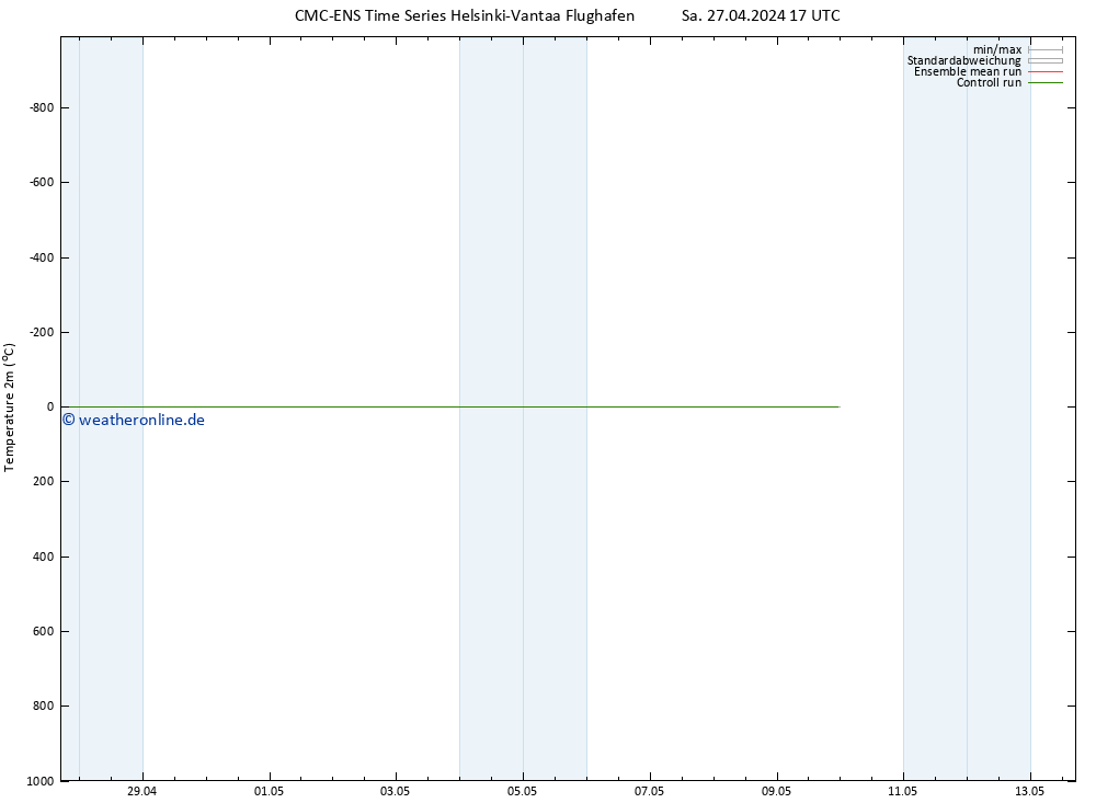 Temperaturkarte (2m) CMC TS Di 07.05.2024 17 UTC
