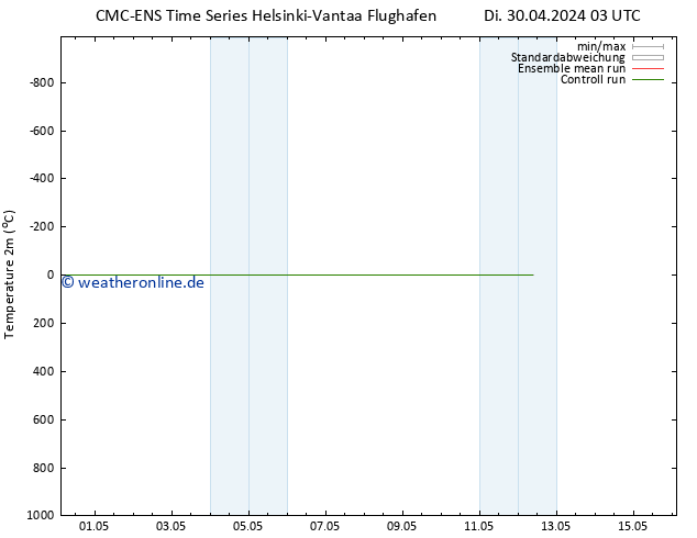 Temperaturkarte (2m) CMC TS Di 07.05.2024 03 UTC
