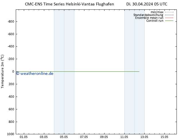 Temperaturkarte (2m) CMC TS So 12.05.2024 11 UTC