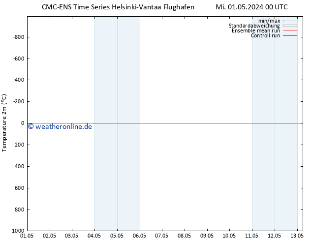 Temperaturkarte (2m) CMC TS Do 02.05.2024 12 UTC