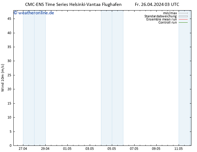 Bodenwind CMC TS Fr 03.05.2024 15 UTC