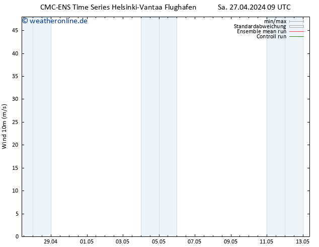 Bodenwind CMC TS So 28.04.2024 09 UTC