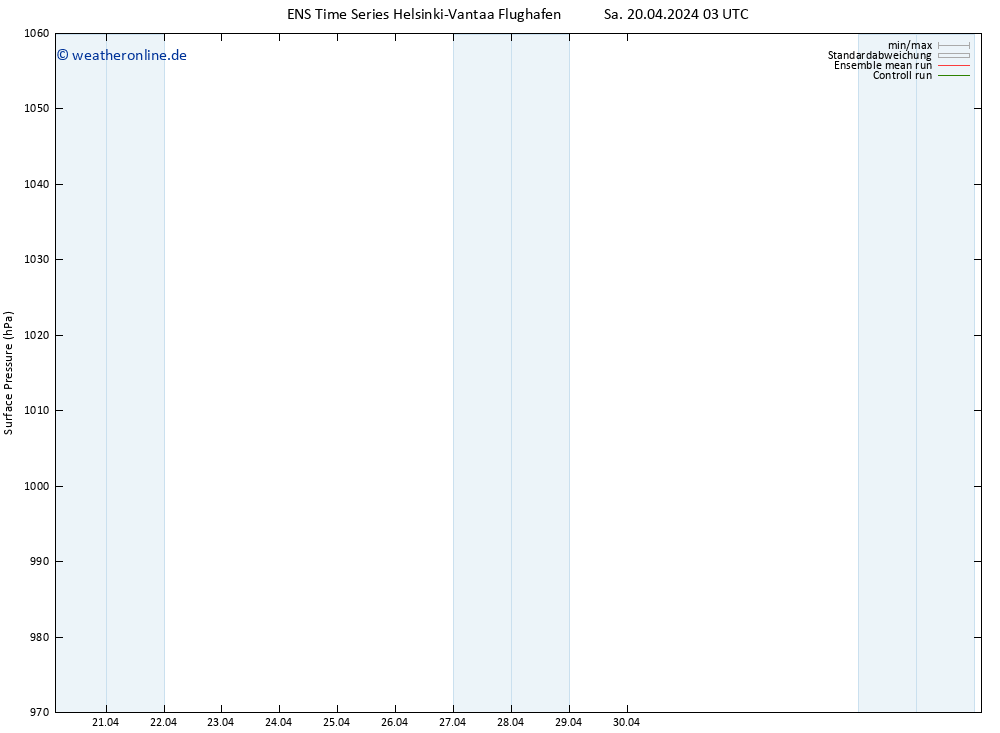 Bodendruck GEFS TS Sa 20.04.2024 03 UTC