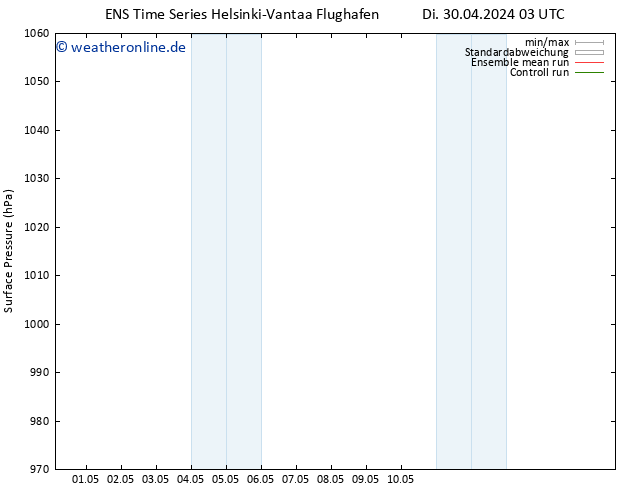 Bodendruck GEFS TS Mi 01.05.2024 03 UTC