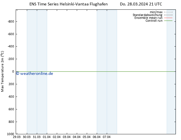 Höchstwerte (2m) GEFS TS So 07.04.2024 21 UTC
