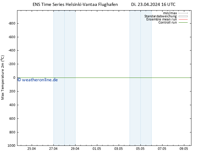 Höchstwerte (2m) GEFS TS Mi 24.04.2024 04 UTC