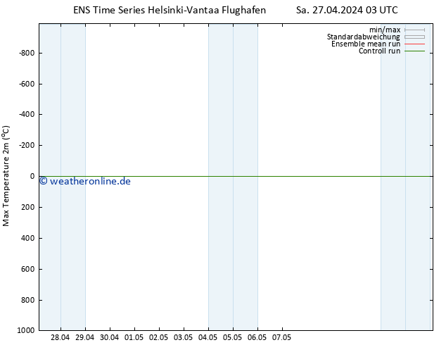Höchstwerte (2m) GEFS TS Sa 27.04.2024 15 UTC
