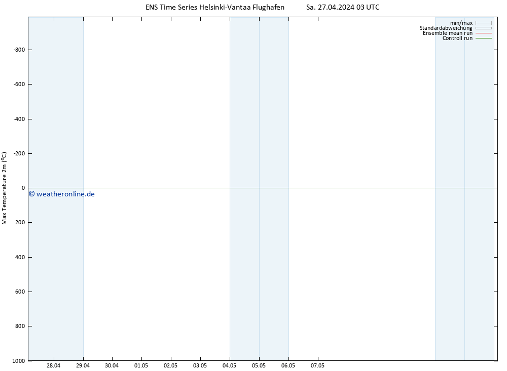 Höchstwerte (2m) GEFS TS Sa 27.04.2024 15 UTC