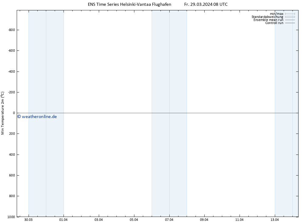Tiefstwerte (2m) GEFS TS Fr 29.03.2024 08 UTC