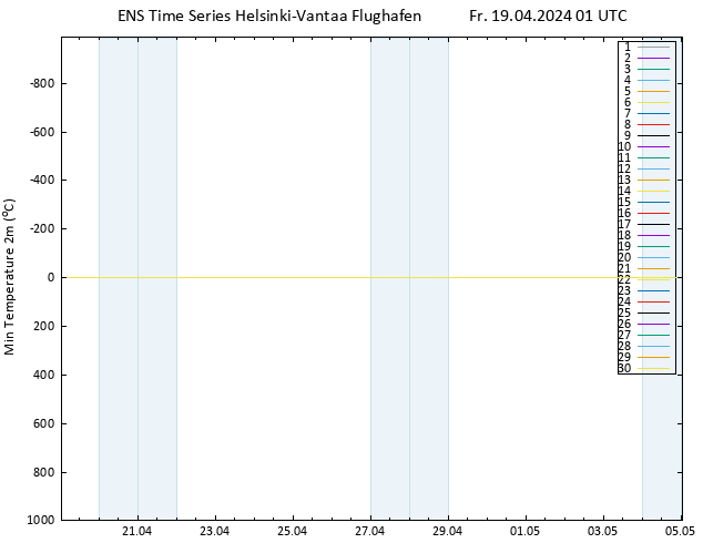 Tiefstwerte (2m) GEFS TS Fr 19.04.2024 01 UTC