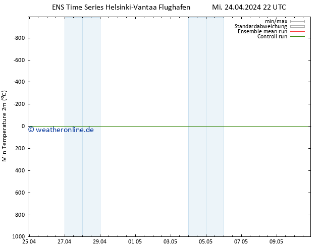 Tiefstwerte (2m) GEFS TS Fr 10.05.2024 22 UTC
