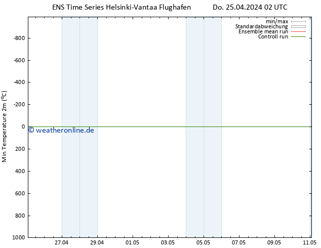 Tiefstwerte (2m) GEFS TS Do 25.04.2024 08 UTC