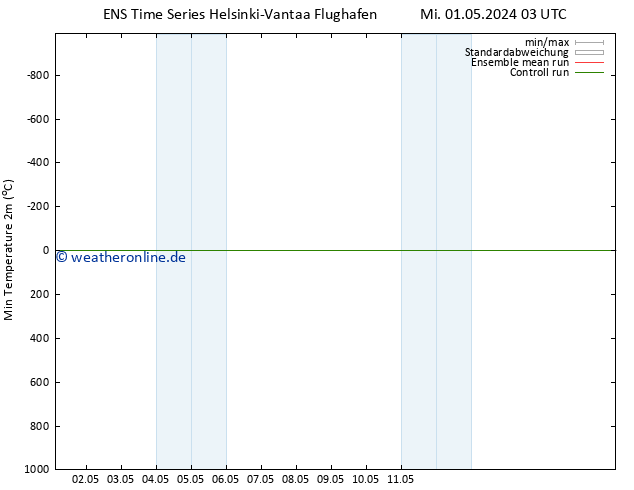 Tiefstwerte (2m) GEFS TS Mi 01.05.2024 09 UTC