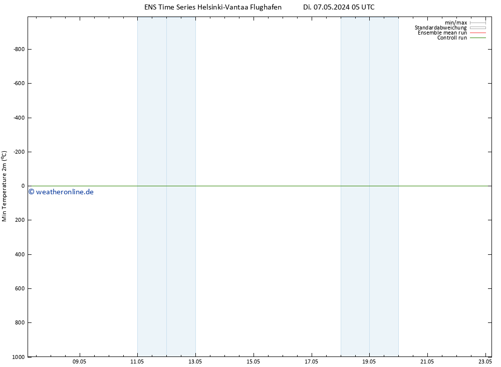 Tiefstwerte (2m) GEFS TS Mo 13.05.2024 05 UTC