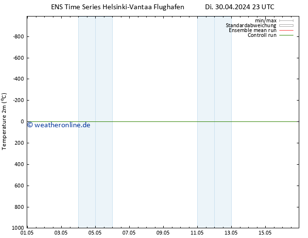 Temperaturkarte (2m) GEFS TS Mi 01.05.2024 05 UTC