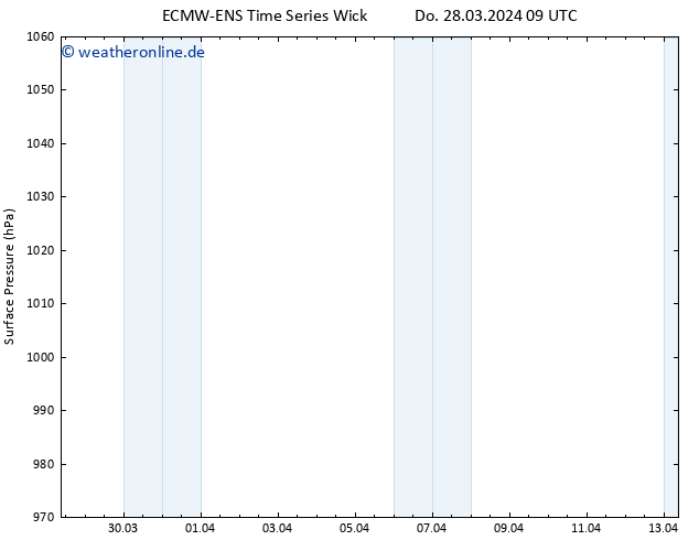 Bodendruck ALL TS So 31.03.2024 21 UTC