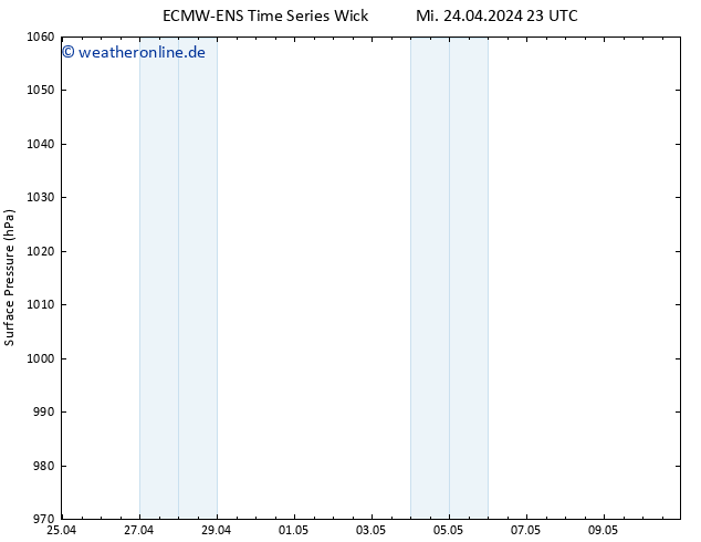 Bodendruck ALL TS So 28.04.2024 11 UTC