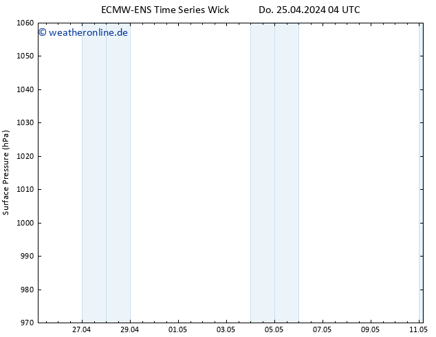 Bodendruck ALL TS Sa 27.04.2024 04 UTC