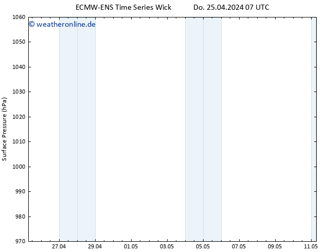 Bodendruck ALL TS So 28.04.2024 19 UTC