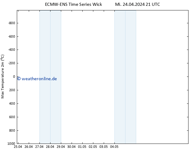 Höchstwerte (2m) ALL TS So 28.04.2024 09 UTC
